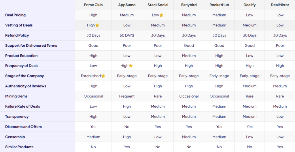 LTD platforms compared side by side
